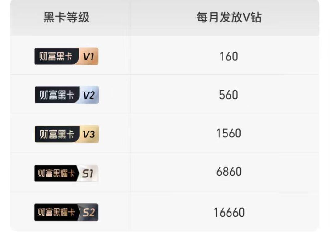 财富黑卡V钻有两种获取方式