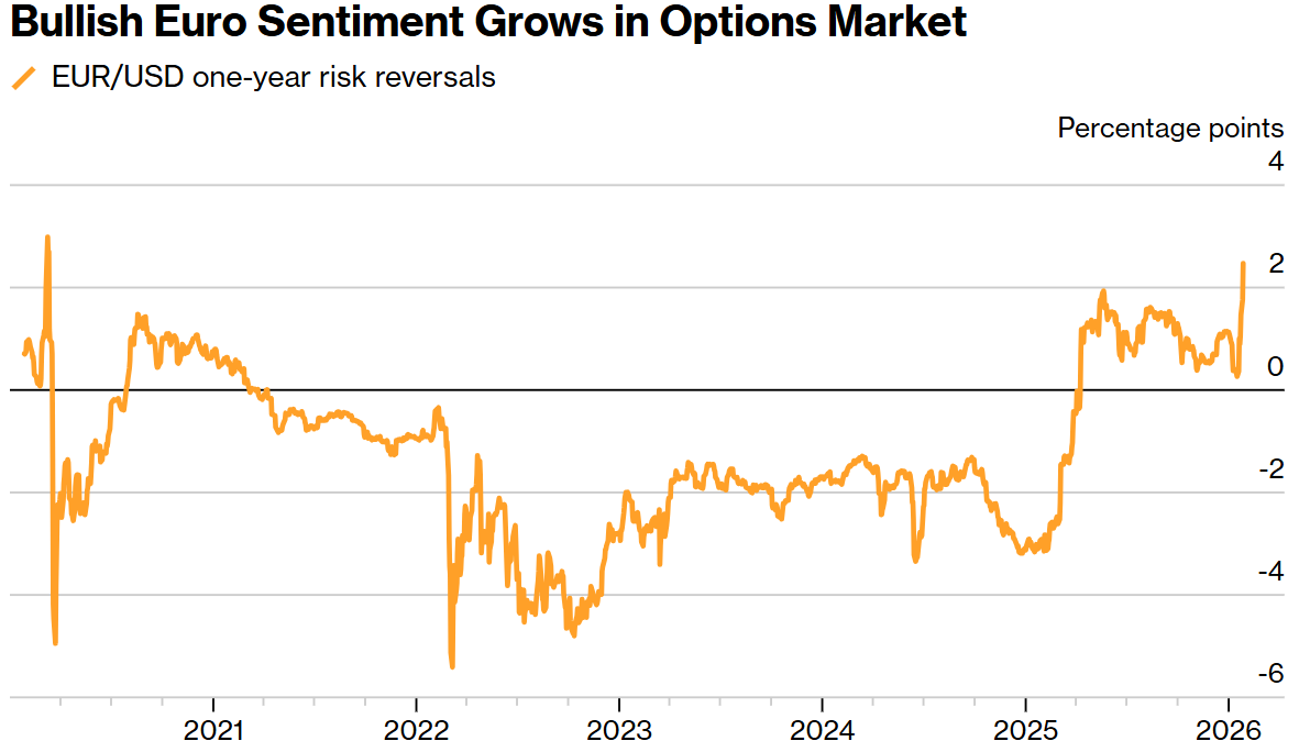 期权市场看涨欧元情绪升温