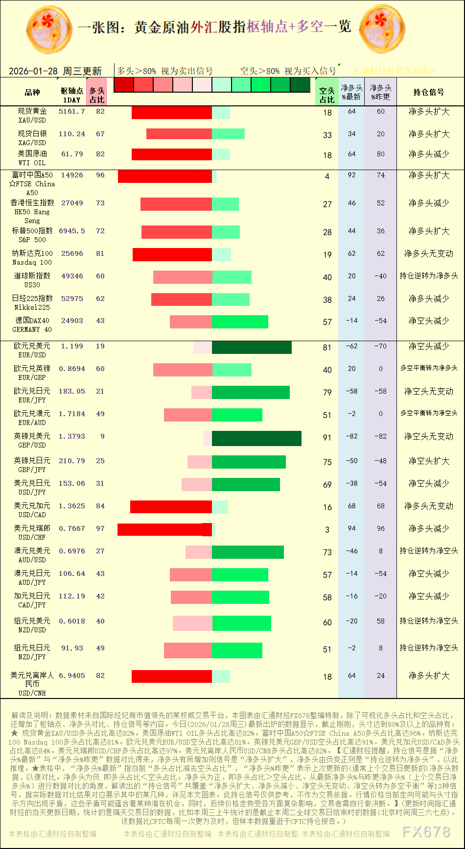 【图：黄金原油外汇股指枢轴点及多空持仓信号解读，来源：汇通财经特制图表。(点击图片放大看大图)】