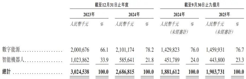 数据来源：招股书
