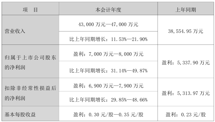 金三江预计2025年归母净利润增31.14%-49.87%|金三江_新浪财经_新浪网