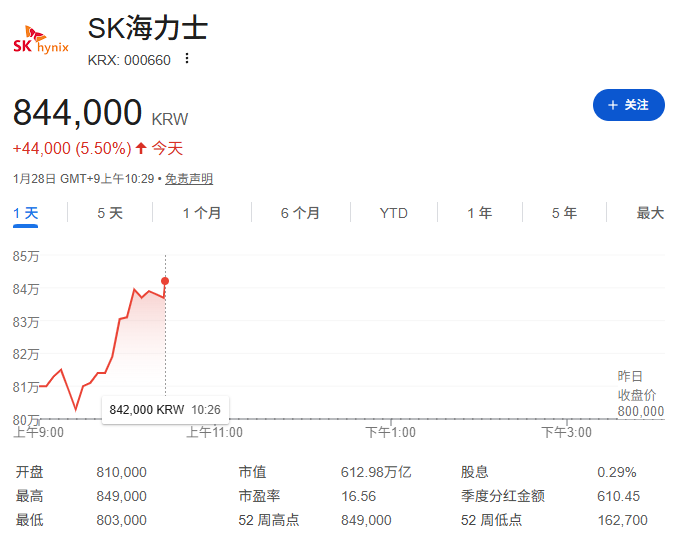 SK 海力士被曝为微软 Maia 200 AI 芯片独家内存供应商，股价大涨 8.7% 创历史新高