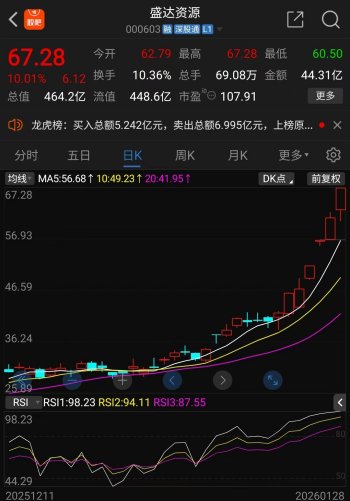 盛达资源年内走势