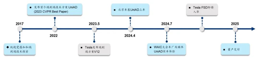 商汤智驾技术演进历程及与