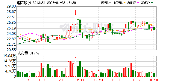 矩阵股份：2025年扣非净利润同比增幅达358.71%-568.95% 业绩增长显著提速