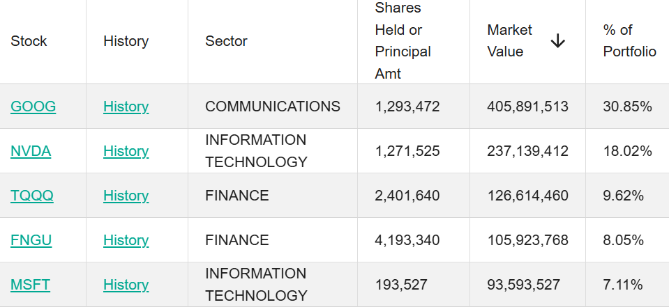 圖片來源：13F季度報告