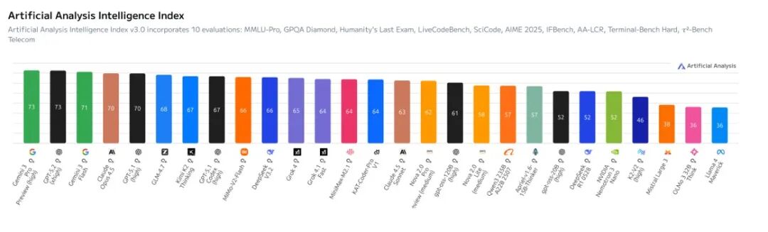 大模型评测榜单，来源：