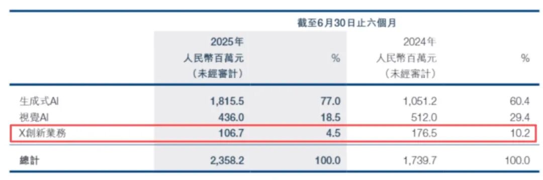 商汤各项收入增长情况，来源：商汤