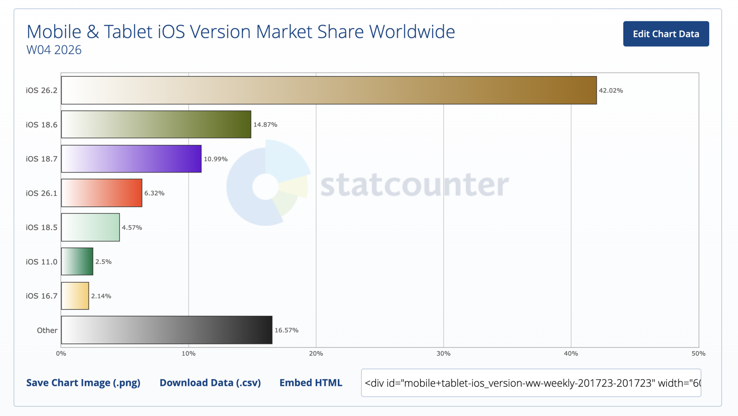 苹果 iOS 26 系统普及率已近五成，续航及性能下降成“不升级”主要顾虑