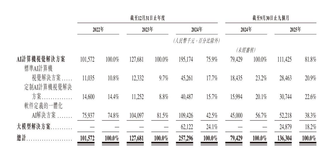 圖2：極視角收入結構