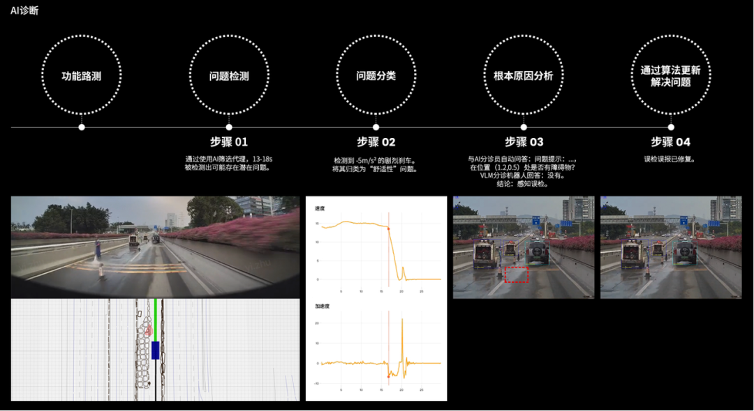 △ AI诊断模块的工作流程遵循了功能路测→问题检测→问题归类→根因分析→算法改进→再测试与再验证的闭环逻辑