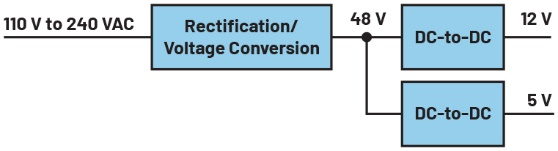 图1 采用48V直流总线电压的电源架构