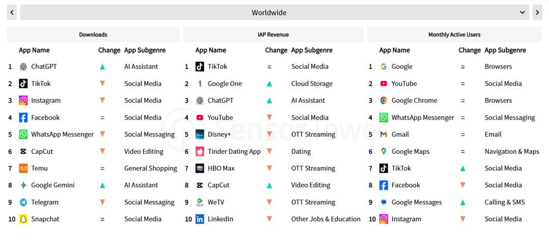 全球范围内，下载量、IAP、月活 TOP10 的移动端应用