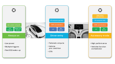 这展示了S32N7的持续在线功能与边缘AI处理如何实现车辆即时激活与AI功能的快速部署——即便在车辆停放期间