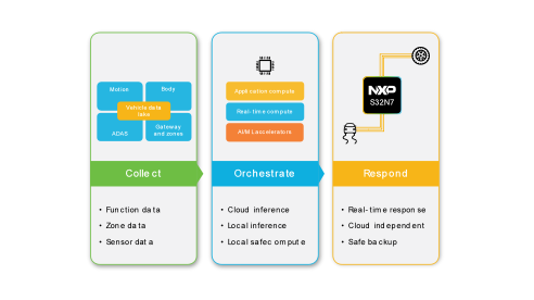 以上详述了新的S32N7系列如何实现先进的数据采集、实时处理与编排