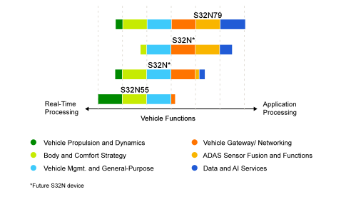 S32N系列可扩展，为SDV中央计算应用提供安全、实时的应用处理能力