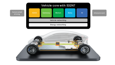 分解图详细说明车辆核心通过中央计算、数据与软件控制，已成为软件定义汽车创新的中枢所在