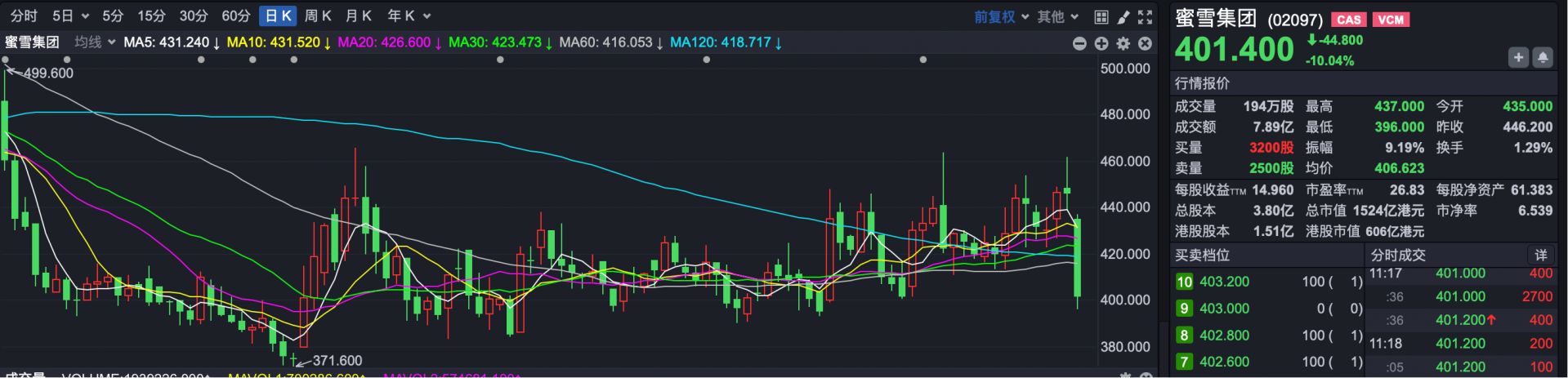 突发！蜜雪集团被瑞银下调评级 股价重挫超10%