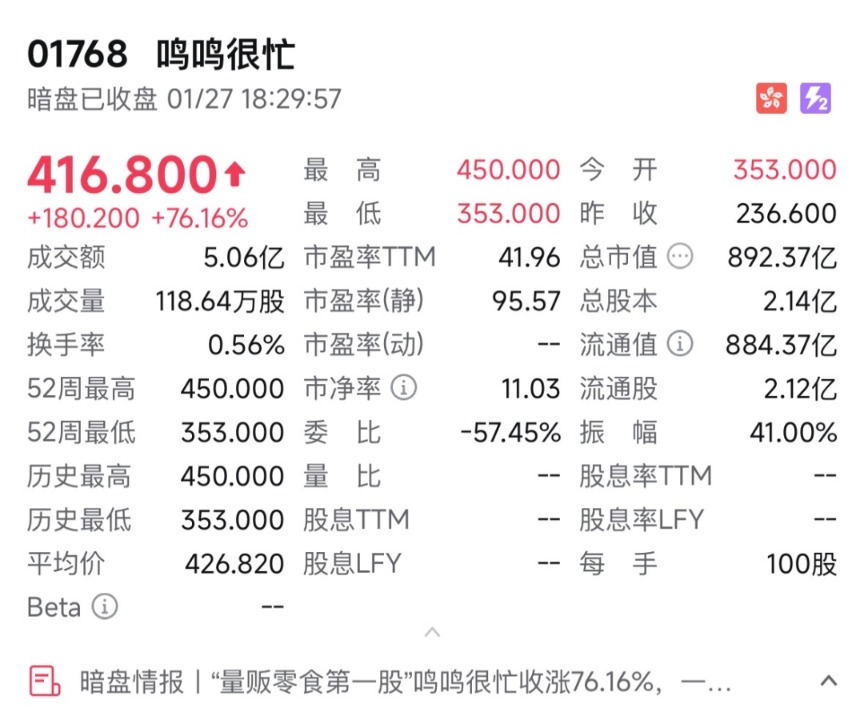 零食巨头暗盘大涨逾70%！门店数已超2万家 GMV达660亿元