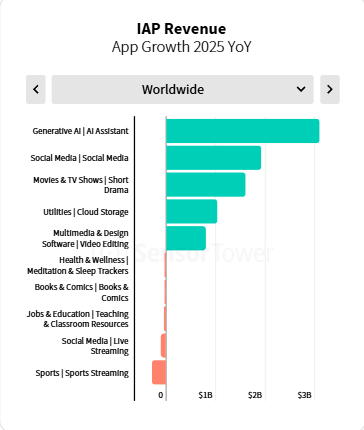 在 IPA 收入上，也增长迅速