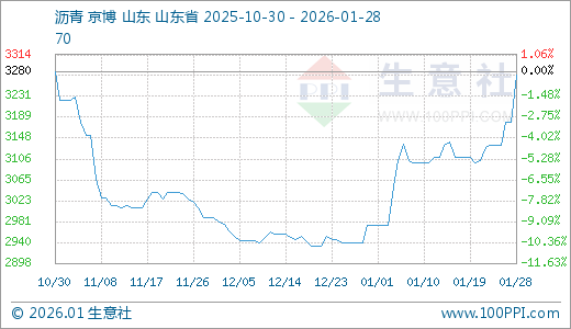 01月28日沥青3273.33元/吨 5天上涨4.47%