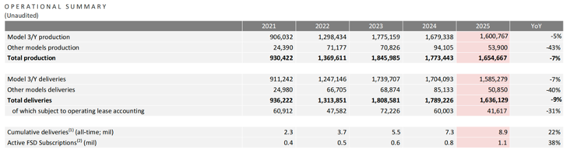 （图源：特斯拉财报）