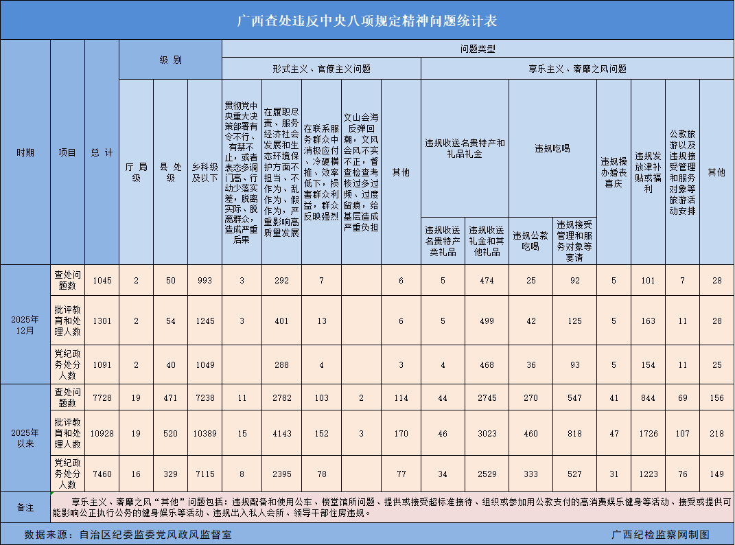 2025年广西查处违反中央八项规定精神问题7728起