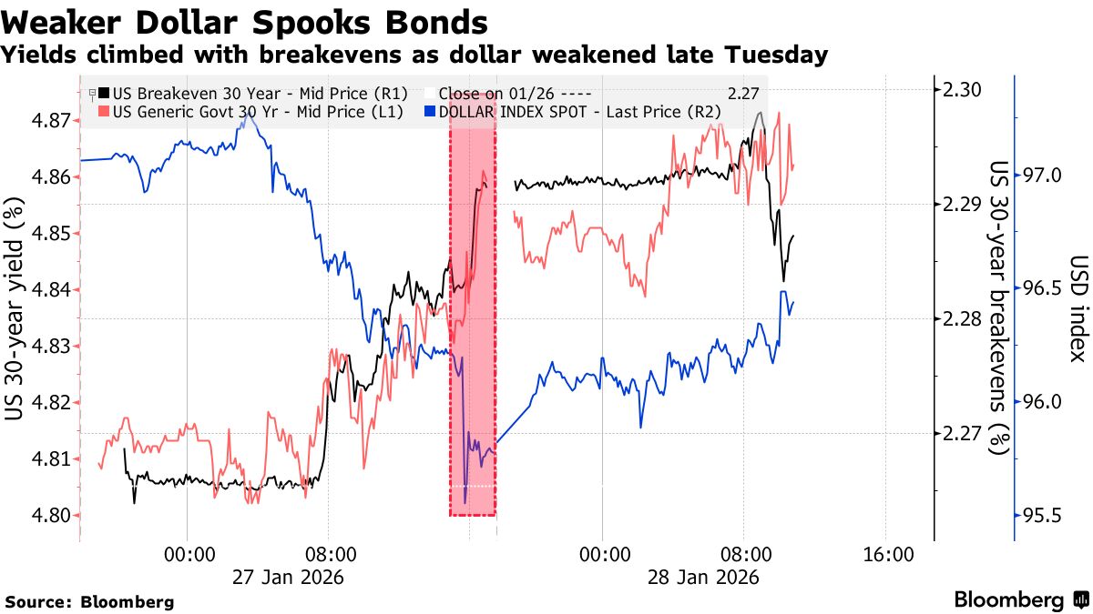 不安苗头出现！美元“地震”开始波及美债市场 该担忧通胀