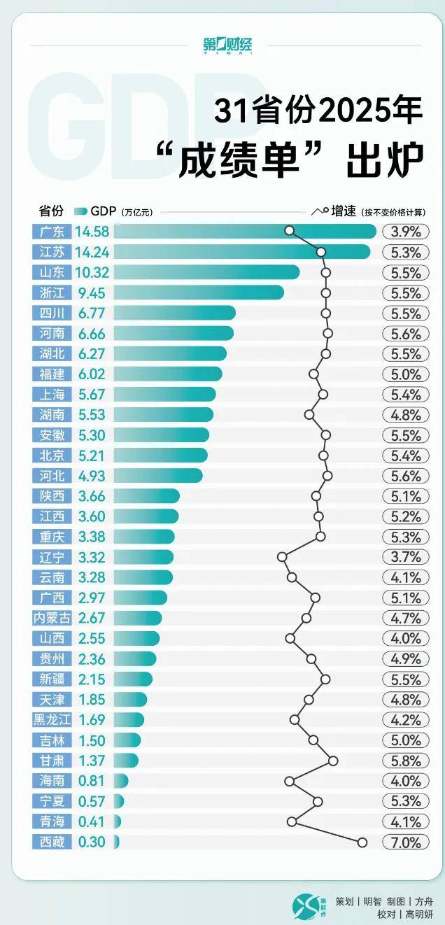 2025年31省份GDP成绩单出炉，西藏增速7%领跑_新浪财经_新浪网