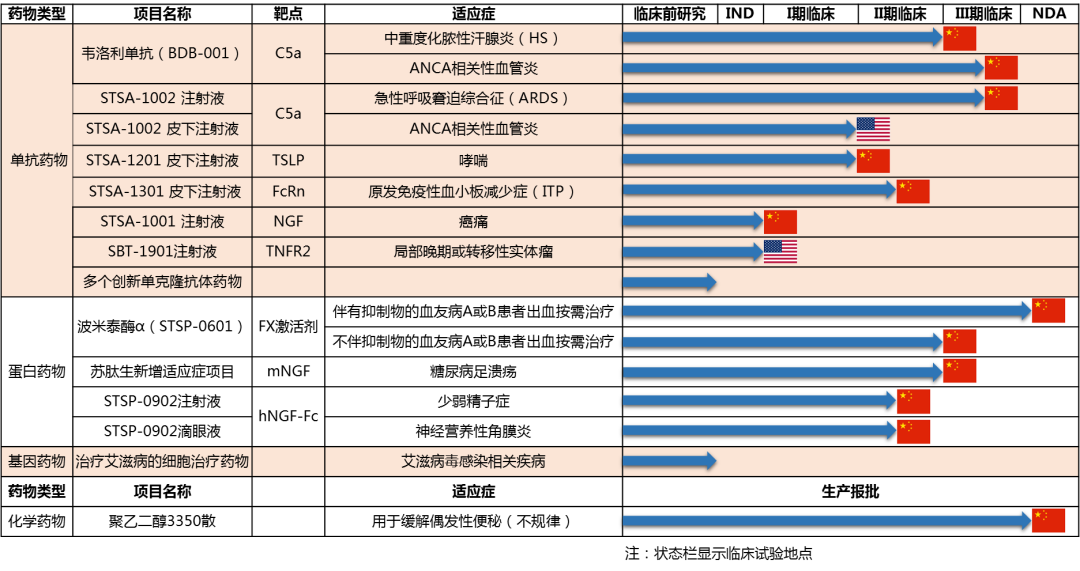 (图：舒泰神研发管线，2025年3季度披露)