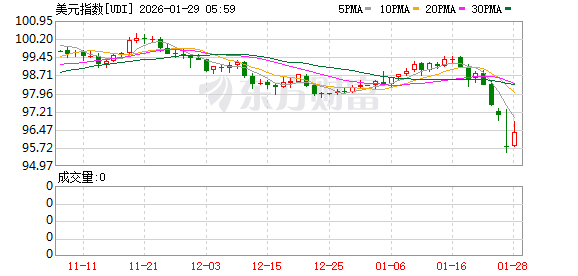 特朗普“称赞美元贬值”引发抛售后 贝森特出面救火