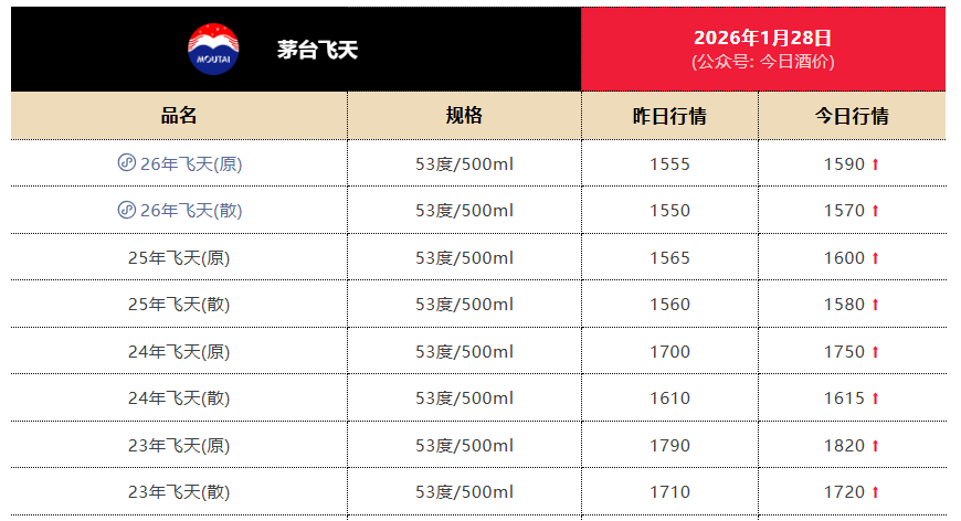 截图来自“当天酒价”微信公号