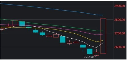 近年“最惨”的白酒板块，终于暴涨！金价再创新高，还能涨多少？