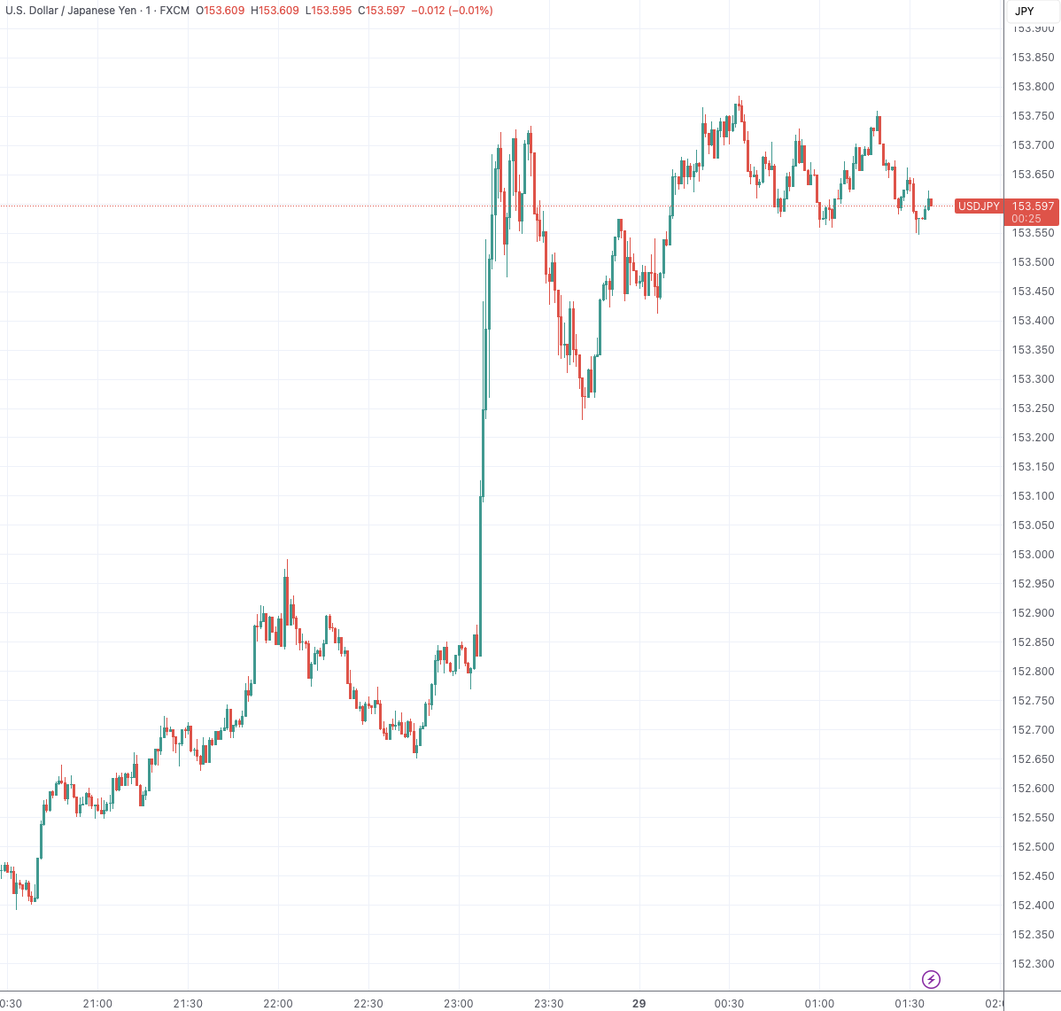 （USDJPY分钟线图，<a href=