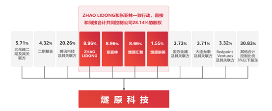 【看新股】燧原科技拟IPO：国产GPU企业，腾讯为大股东贡献七成