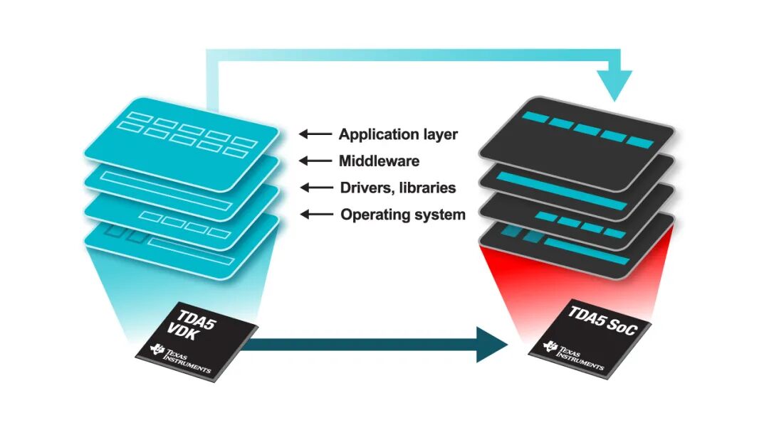 图 2 软件可视化如何从 VDK 迁移到 SoC.