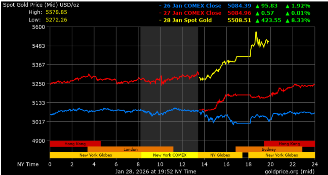 现货黄金价格早间快涨快跌