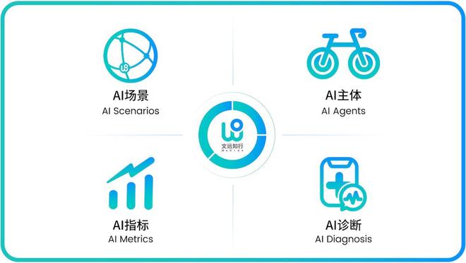 ▲WeRide GENESIS的四大AI模块
