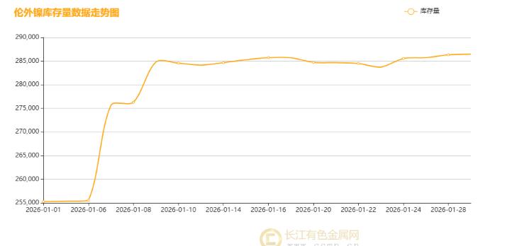 ▲ CCMN伦镍本周库存走势图