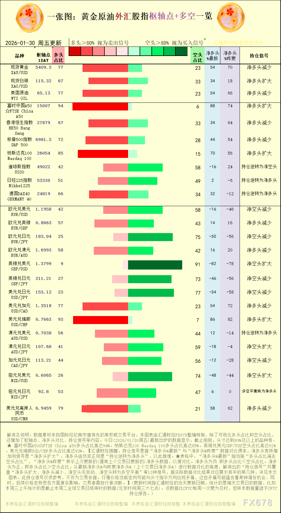 【图：黄金原油外汇股指枢轴点及多空持仓信号解读，来源：汇通财经特制图表。(点击图片放大看大图)】