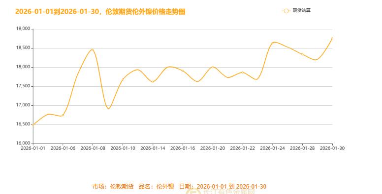 ▲ CCMN本月伦镍走势图
