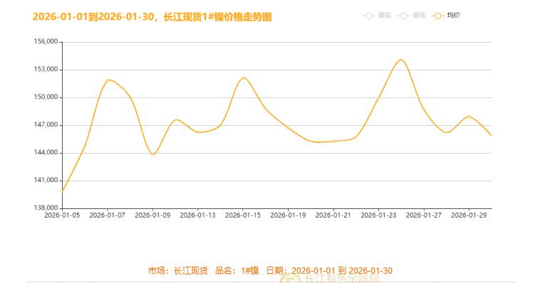 ▲CCMN现货镍本月走势图