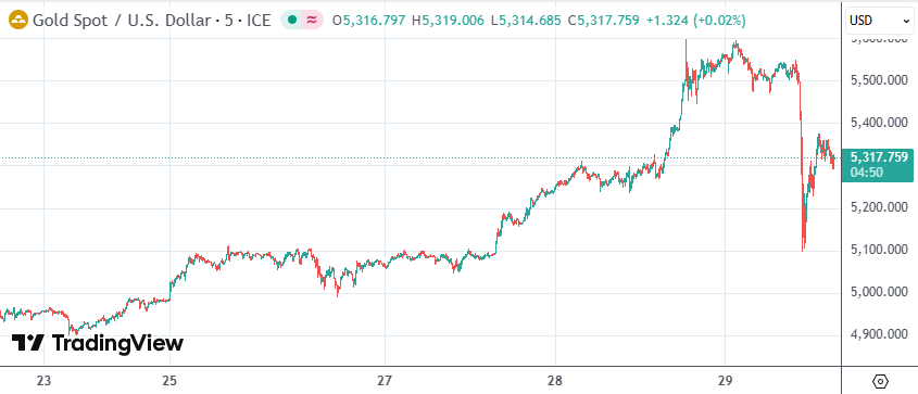 获利了结压顶贵金属剧烈震荡：白银一度跌超8% 黄金最大回