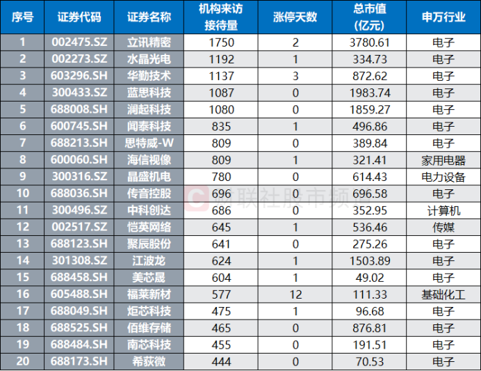 注：近1年机构调研量居前的端侧AI概念股（截至1月29日数据）