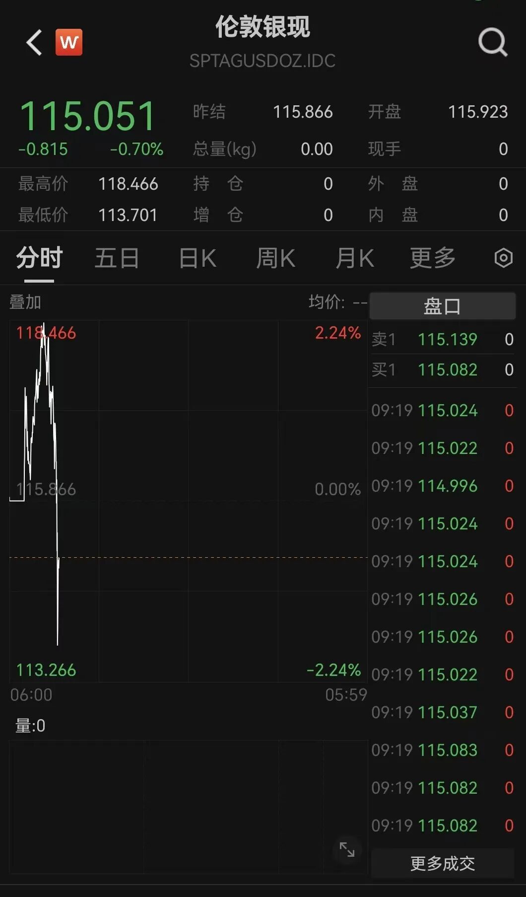 全线大跌,超22万人爆仓!|加拿大_新浪财经_新浪网