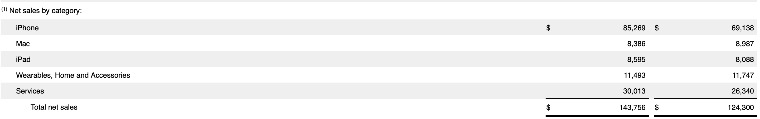 图源：截图自苹果财报