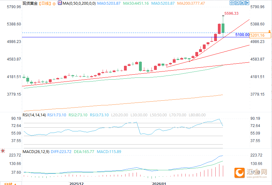 （现货黄金日图 来源：易汇通）