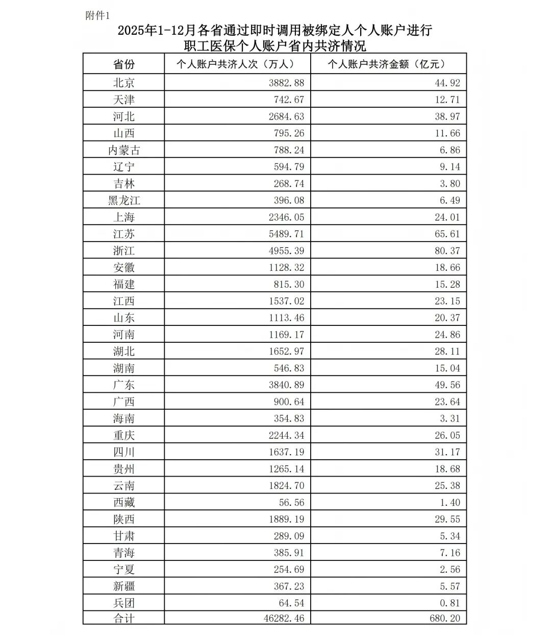 2025年1-12月职工医保个人账户共济4.64亿人次 共济金额687.7亿元