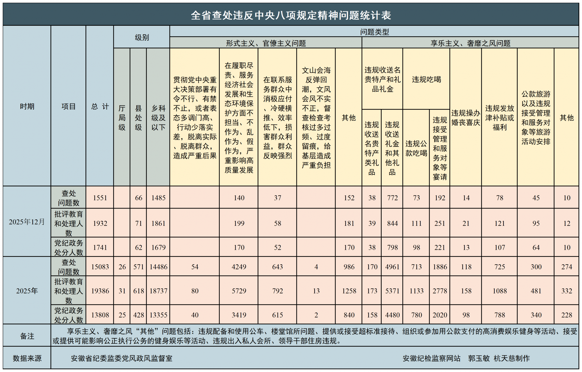 2025年全省纪检监察机关查处违反中央八项规定精神问题15083起