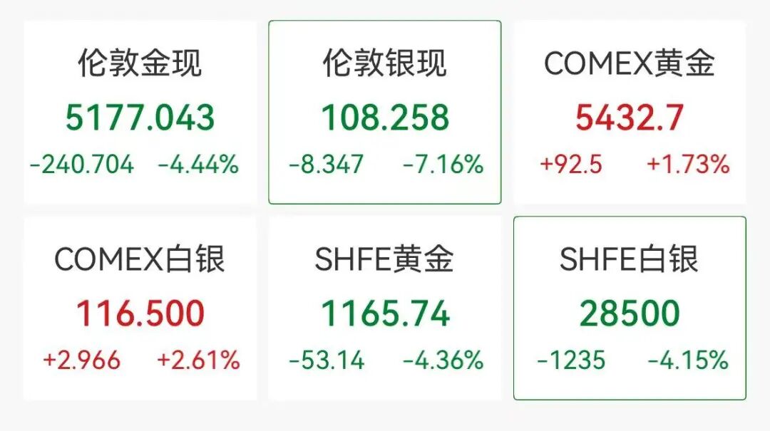 黄金、白银，深夜大跳水！网友：刚上车……